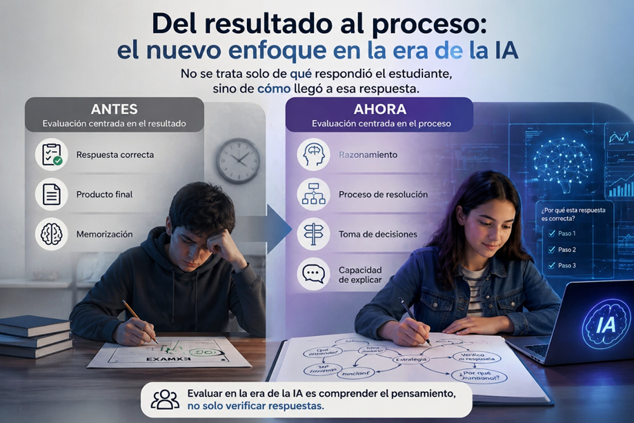 Evaluación en la era de la inteligencia artificial comparando enfoque tradicional centrado en resultados con evaluación centrada en el proceso y pensamiento del estudiante